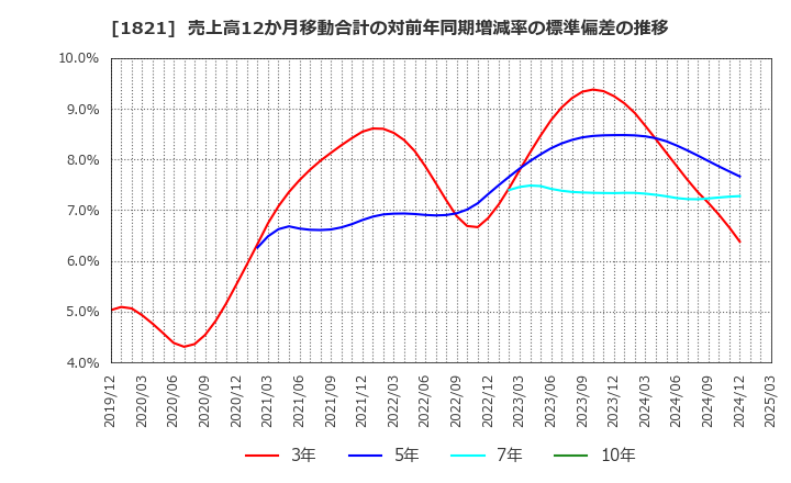 1821 三井住友建設(株): 売上高12か月移動合計の対前年同期増減率の標準偏差の推移