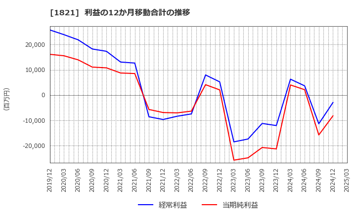 1821 三井住友建設(株): 利益の12か月移動合計の推移