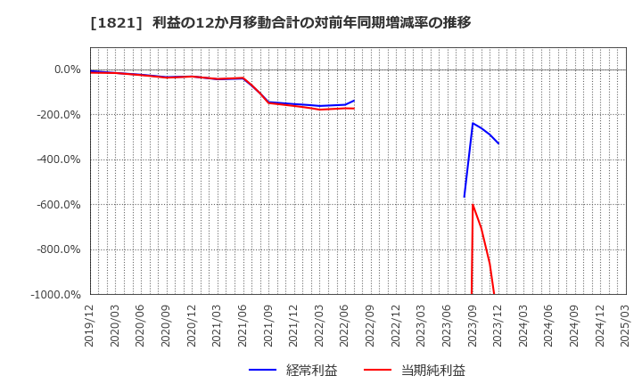 1821 三井住友建設(株): 利益の12か月移動合計の対前年同期増減率の推移