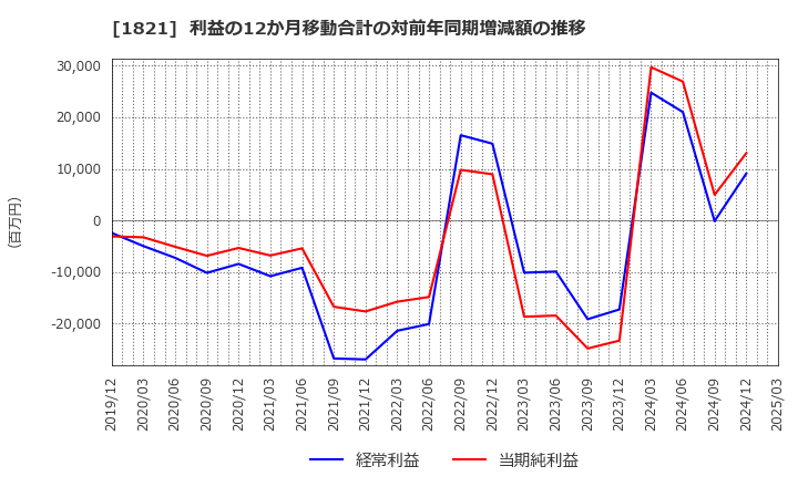 1821 三井住友建設(株): 利益の12か月移動合計の対前年同期増減額の推移