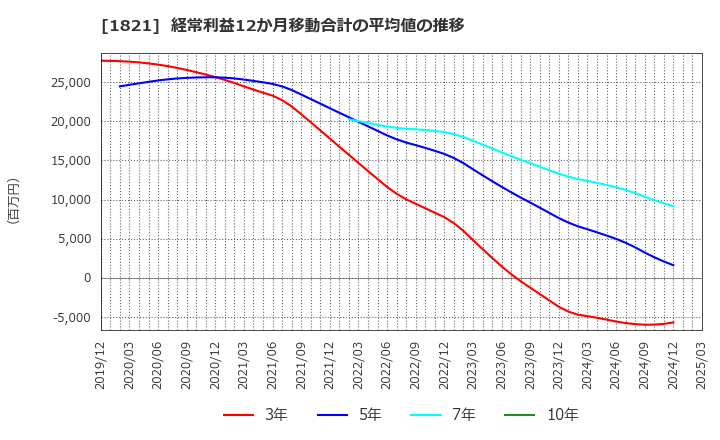 1821 三井住友建設(株): 経常利益12か月移動合計の平均値の推移