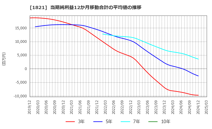 1821 三井住友建設(株): 当期純利益12か月移動合計の平均値の推移