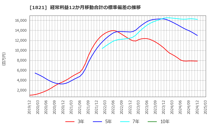 1821 三井住友建設(株): 経常利益12か月移動合計の標準偏差の推移