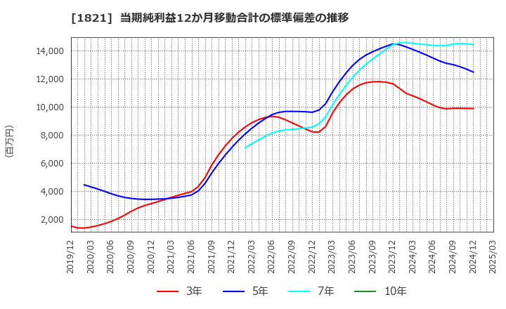 1821 三井住友建設(株): 当期純利益12か月移動合計の標準偏差の推移