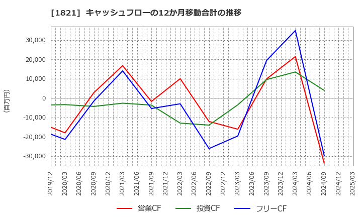 1821 三井住友建設(株): キャッシュフローの12か月移動合計の推移