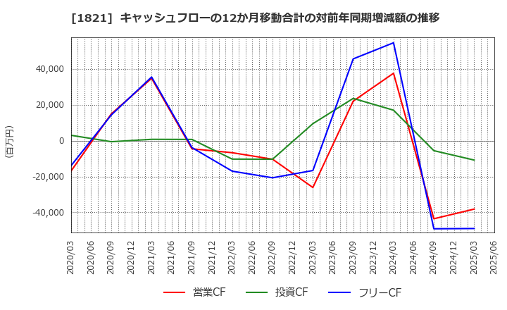 1821 三井住友建設(株): キャッシュフローの12か月移動合計の対前年同期増減額の推移