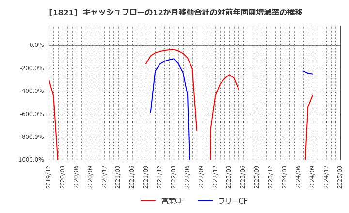 1821 三井住友建設(株): キャッシュフローの12か月移動合計の対前年同期増減率の推移
