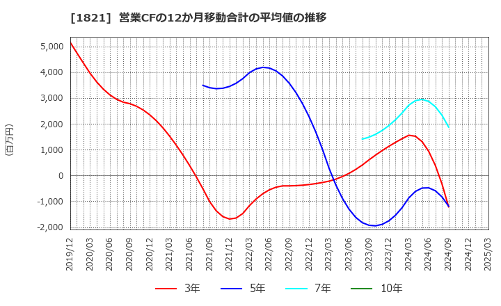 1821 三井住友建設(株): 営業CFの12か月移動合計の平均値の推移