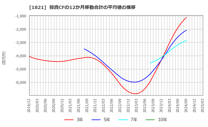 1821 三井住友建設(株): 投資CFの12か月移動合計の平均値の推移