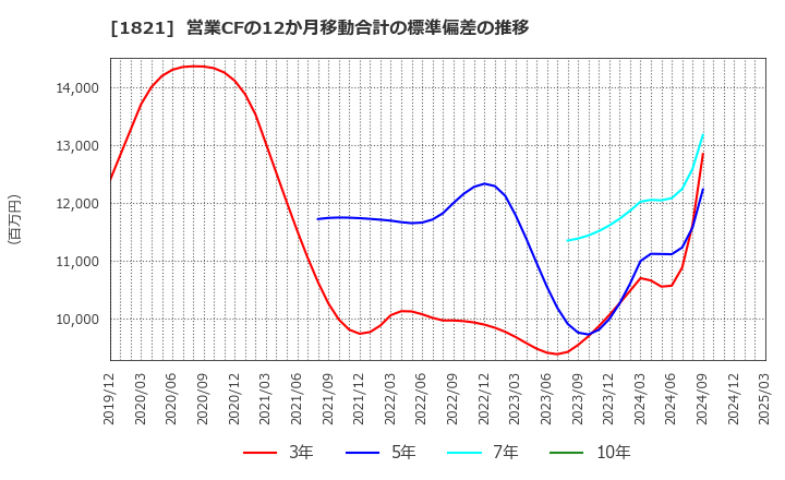 1821 三井住友建設(株): 営業CFの12か月移動合計の標準偏差の推移