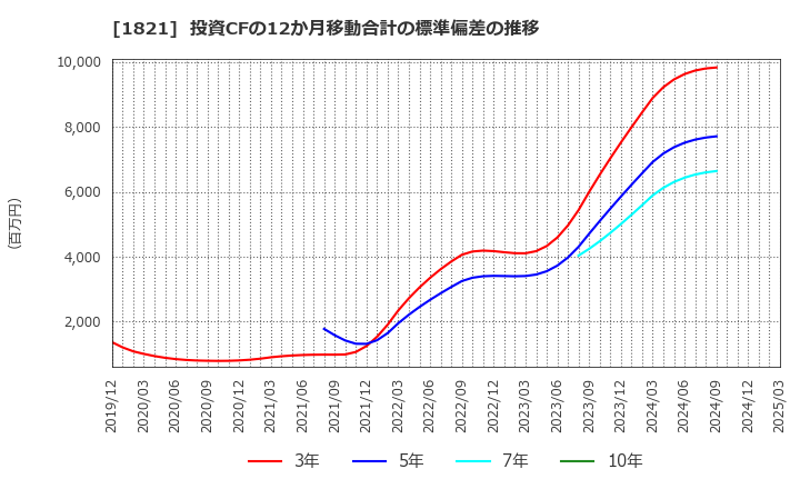 1821 三井住友建設(株): 投資CFの12か月移動合計の標準偏差の推移