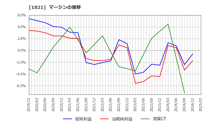 1821 三井住友建設(株): マージンの推移