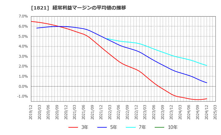 1821 三井住友建設(株): 経常利益マージンの平均値の推移