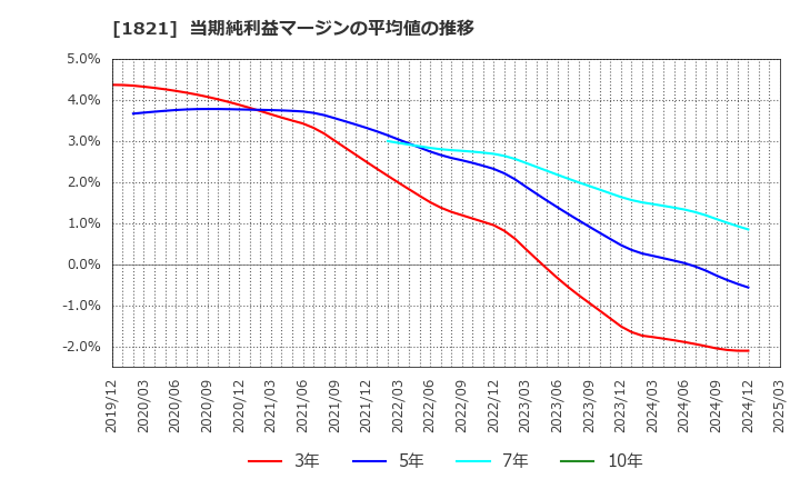 1821 三井住友建設(株): 当期純利益マージンの平均値の推移