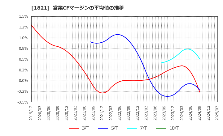 1821 三井住友建設(株): 営業CFマージンの平均値の推移