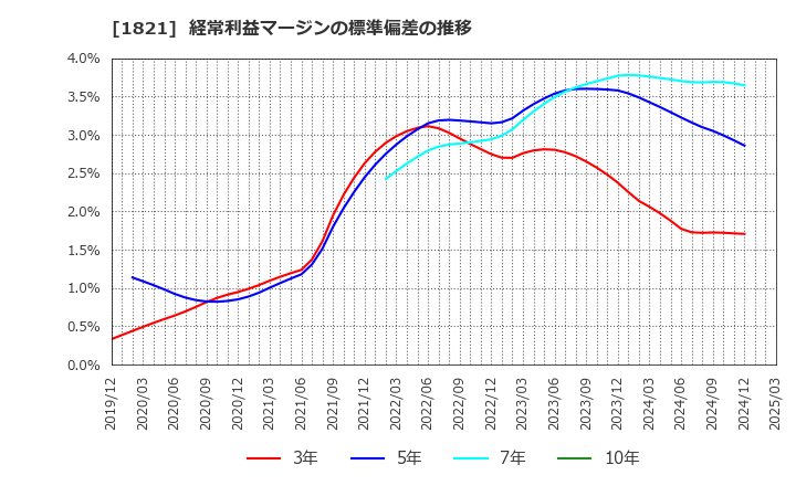 1821 三井住友建設(株): 経常利益マージンの標準偏差の推移