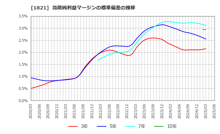 1821 三井住友建設(株): 当期純利益マージンの標準偏差の推移