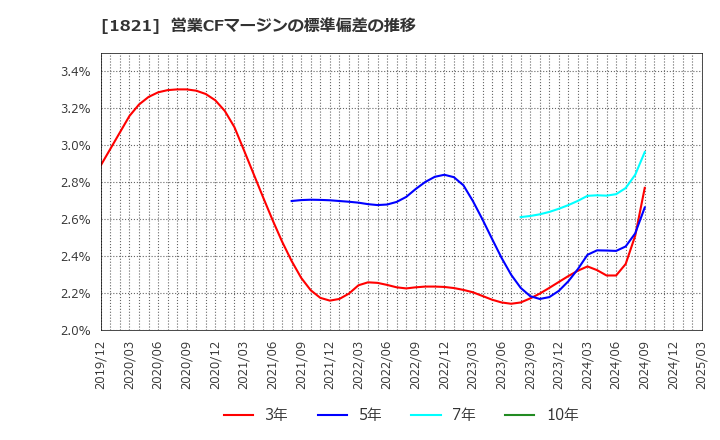1821 三井住友建設(株): 営業CFマージンの標準偏差の推移