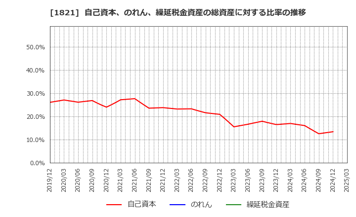 1821 三井住友建設(株): 自己資本、のれん、繰延税金資産の総資産に対する比率の推移