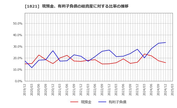 1821 三井住友建設(株): 現預金、有利子負債の総資産に対する比率の推移