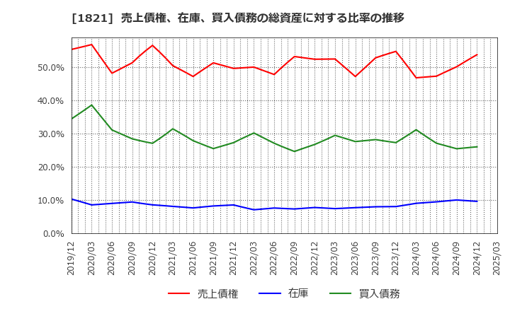 1821 三井住友建設(株): 売上債権、在庫、買入債務の総資産に対する比率の推移