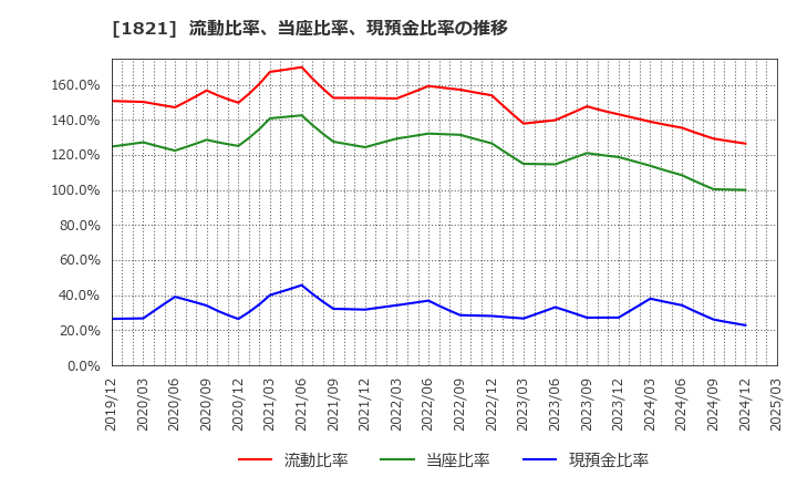 1821 三井住友建設(株): 流動比率、当座比率、現預金比率の推移