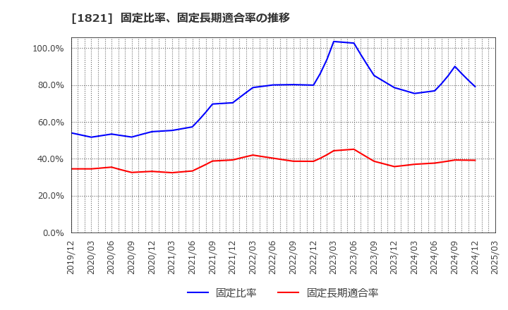 1821 三井住友建設(株): 固定比率、固定長期適合率の推移