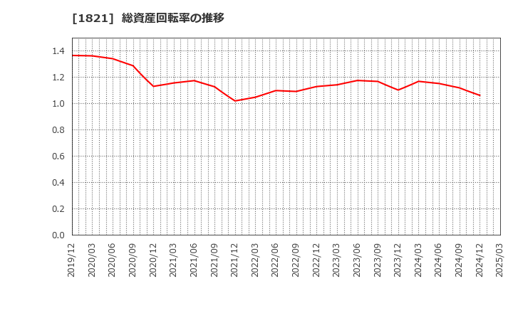 1821 三井住友建設(株): 総資産回転率の推移