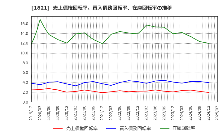 1821 三井住友建設(株): 売上債権回転率、買入債務回転率、在庫回転率の推移