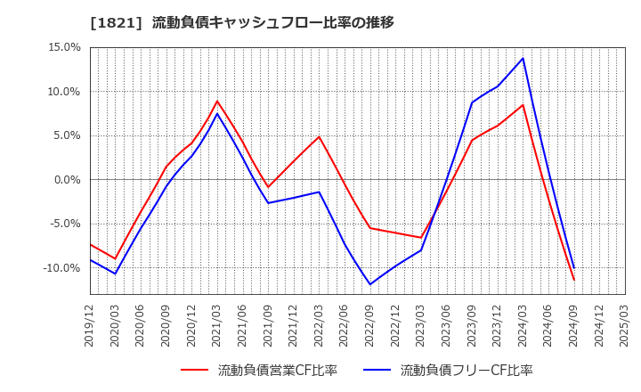 1821 三井住友建設(株): 流動負債キャッシュフロー比率の推移