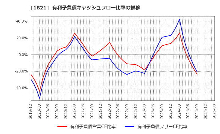 1821 三井住友建設(株): 有利子負債キャッシュフロー比率の推移