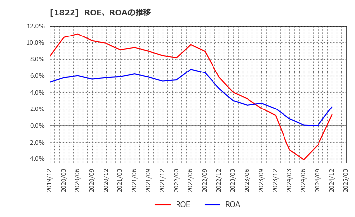 1822 大豊建設(株): ROE、ROAの推移