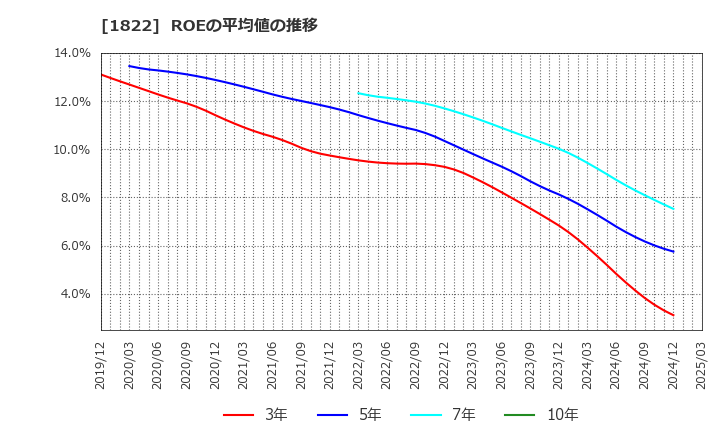1822 大豊建設(株): ROEの平均値の推移