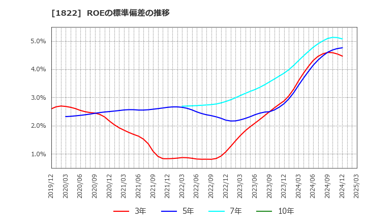 1822 大豊建設(株): ROEの標準偏差の推移