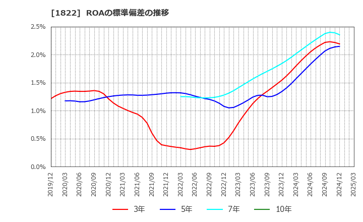 1822 大豊建設(株): ROAの標準偏差の推移