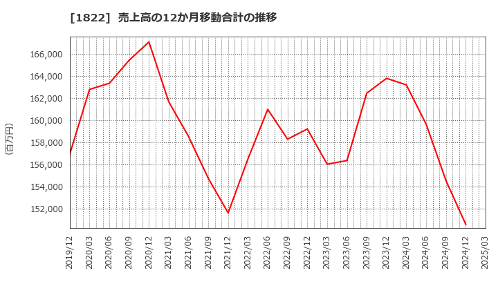 1822 大豊建設(株): 売上高の12か月移動合計の推移