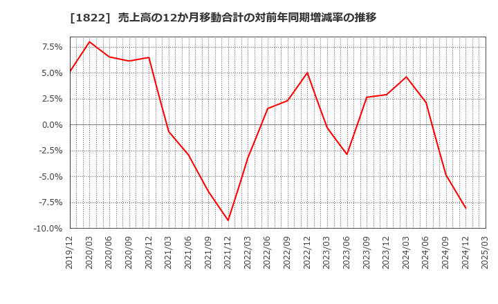 1822 大豊建設(株): 売上高の12か月移動合計の対前年同期増減率の推移