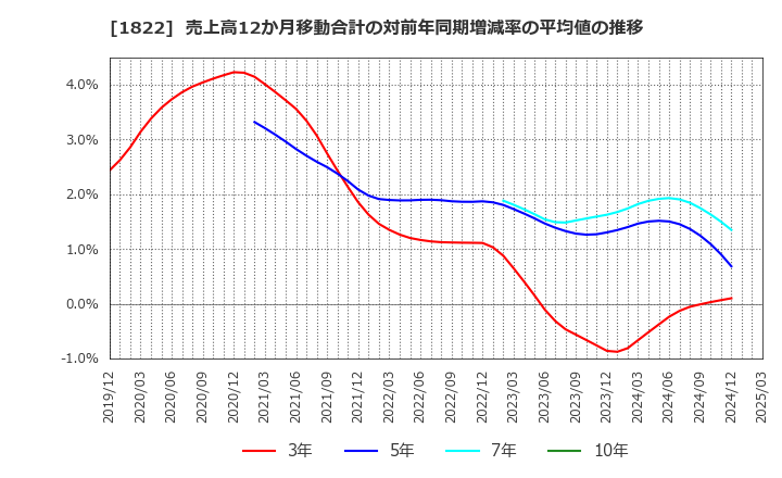 1822 大豊建設(株): 売上高12か月移動合計の対前年同期増減率の平均値の推移
