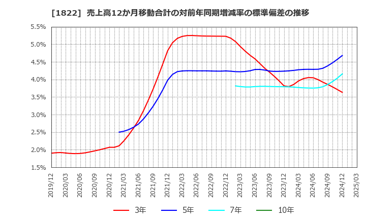 1822 大豊建設(株): 売上高12か月移動合計の対前年同期増減率の標準偏差の推移