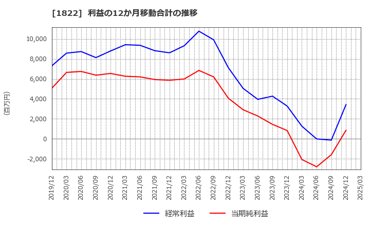 1822 大豊建設(株): 利益の12か月移動合計の推移