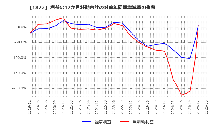 1822 大豊建設(株): 利益の12か月移動合計の対前年同期増減率の推移