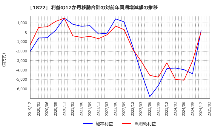 1822 大豊建設(株): 利益の12か月移動合計の対前年同期増減額の推移