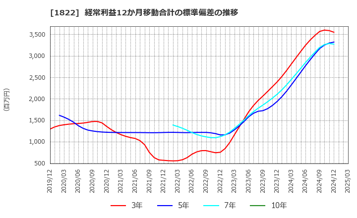 1822 大豊建設(株): 経常利益12か月移動合計の標準偏差の推移