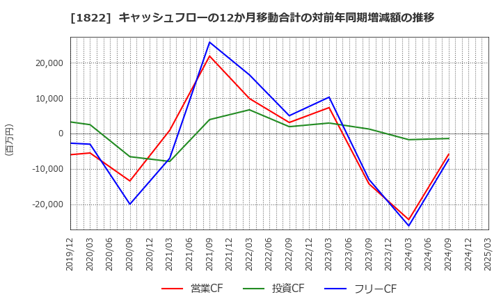 1822 大豊建設(株): キャッシュフローの12か月移動合計の対前年同期増減額の推移