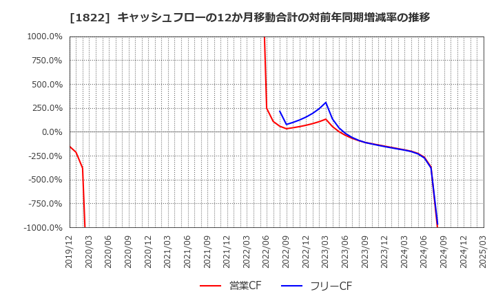1822 大豊建設(株): キャッシュフローの12か月移動合計の対前年同期増減率の推移