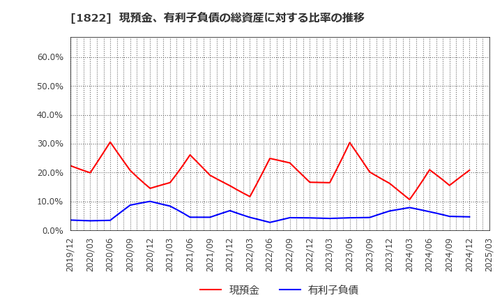 1822 大豊建設(株): 現預金、有利子負債の総資産に対する比率の推移
