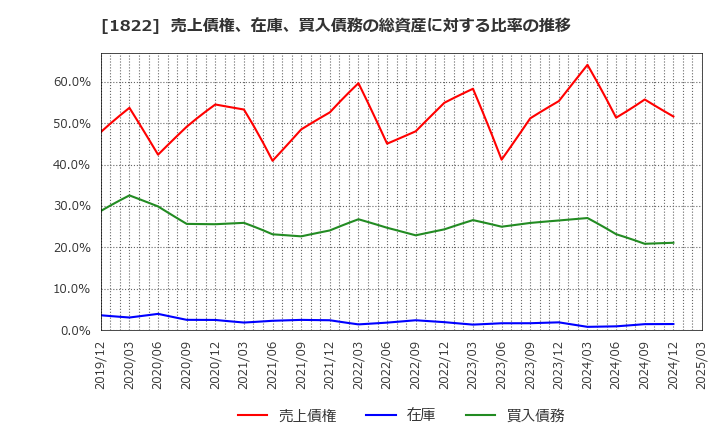 1822 大豊建設(株): 売上債権、在庫、買入債務の総資産に対する比率の推移