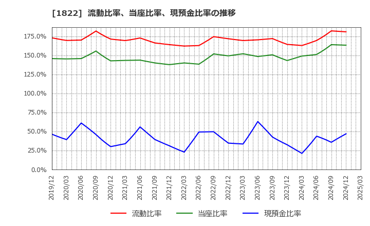 1822 大豊建設(株): 流動比率、当座比率、現預金比率の推移