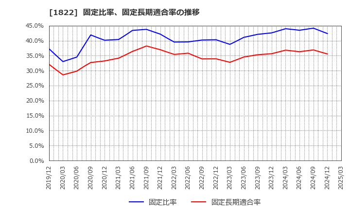 1822 大豊建設(株): 固定比率、固定長期適合率の推移