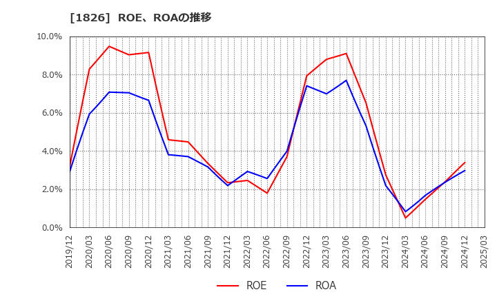 1826 佐田建設(株): ROE、ROAの推移